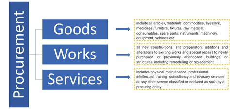 procurement menaing|procurement po polsku.